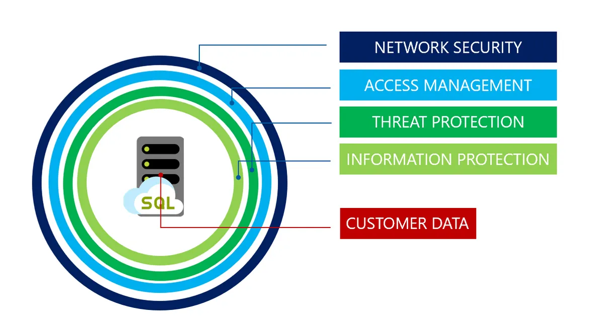 SQL Database